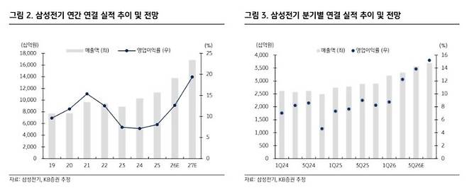 삼성전기 실적 추이 및 전망(자료=KB 증권)
