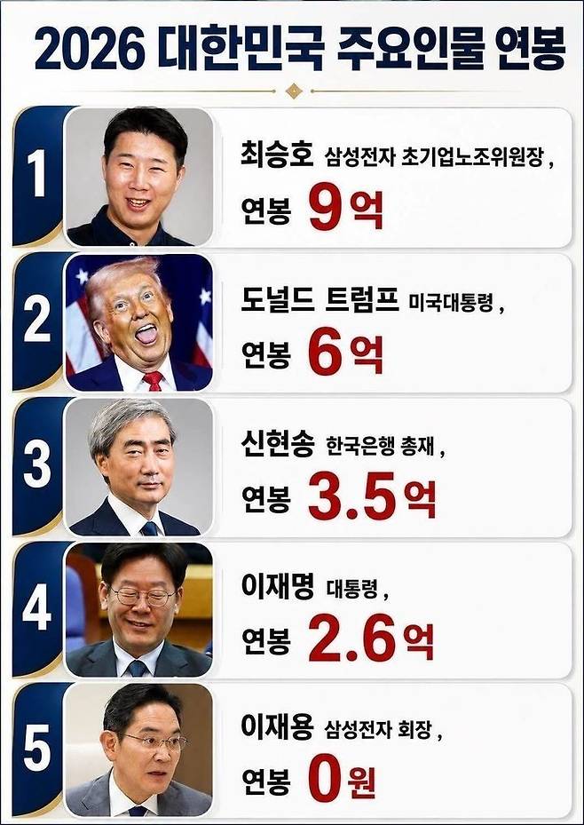 최근 스레드 등 사회관계망서비스(SNS)와 온라인 커뮤니티를 중심으로 '2026 대한민국 주요 인물 연봉'이라는 제목의 그래픽 이미지가 빠르게 확산하고 있다. SNS 갈무리