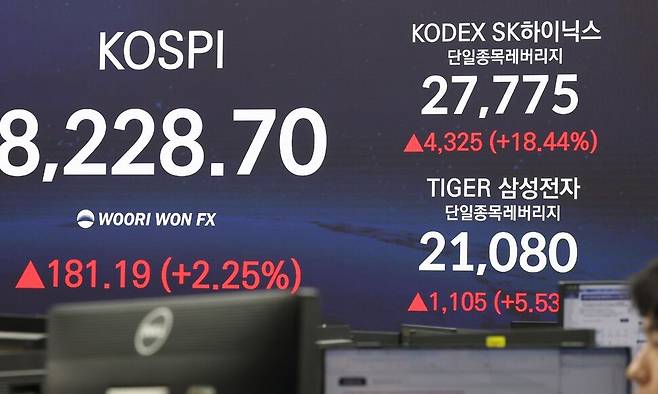 27일 오후 서울 중구 우리은행 딜링룸 현황판에 코스피 및 삼성전자·SK하이닉스 단일종목 레버리지 상품인 \'KODEX SK하이닉스단일종목레버리지\'와 \'TIGER 삼성전자단일종목레버리지\' 종가가 표시돼 있다. 연합뉴스