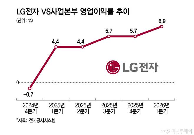 LG전자 VS사업본부 영업이익률 추이/그래픽=김지영