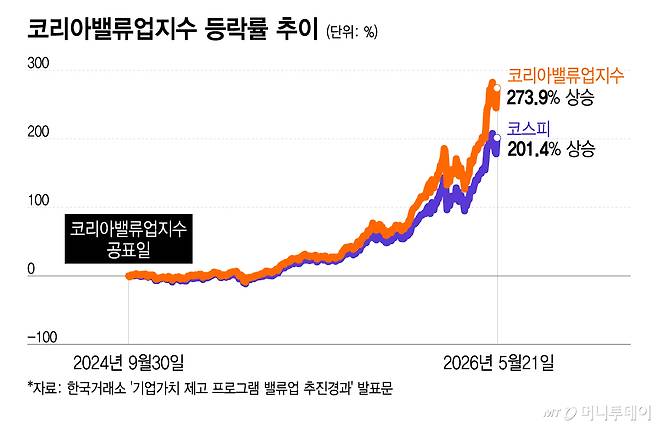 코리아밸류업지수 등락률 추이/그래픽=이지혜