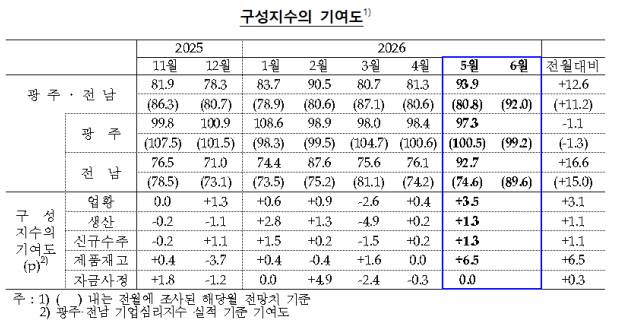 2026년 5월 광주·전남 제조업 CBSI 및 구성지수의 기여도 표. <한국은행 광주전남본부 제공>