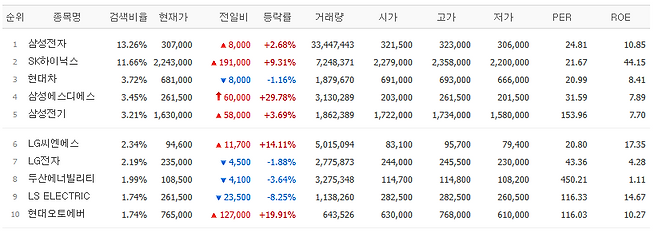 28일 네이버페이증권 검색 상위 종목.(출처=네이버페이증권)