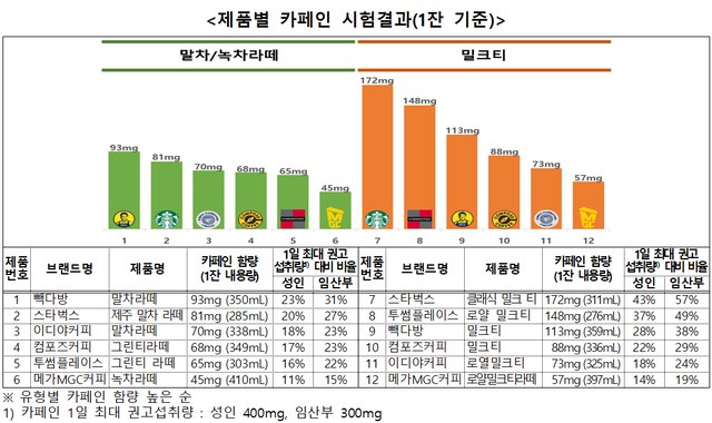 제품별 카페인 시험결과 한국소비자원 제공.