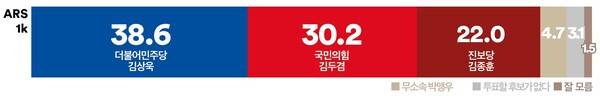울산 다자대결