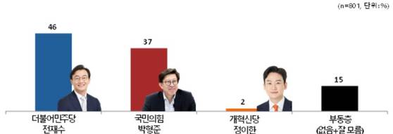 부산시장 후보자 지지율