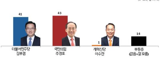 대구시장 선거 여론조사 〈출처 : JTBC-메타보이스〉
