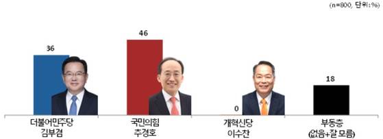 대구시장 선거 여론조사 〈출처 : JTBC 메타보이스〉