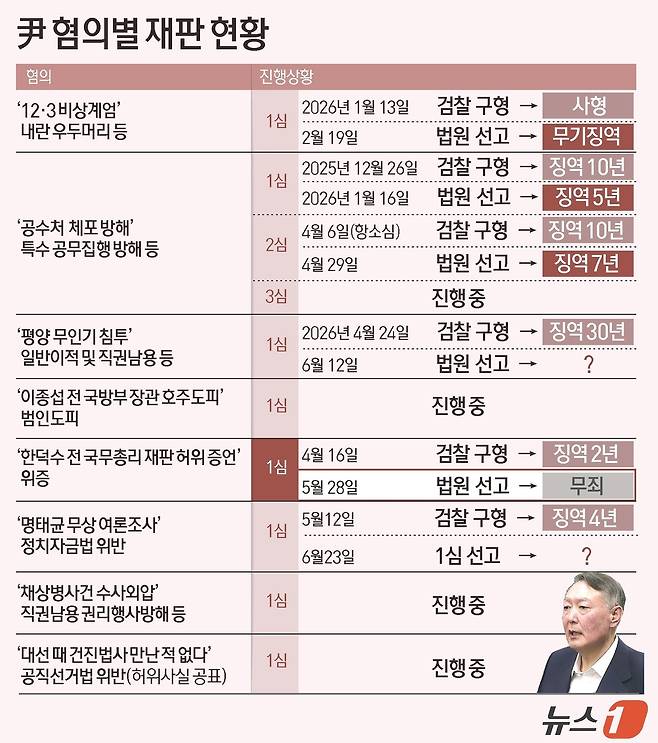 서울중앙지법 형사합의32부(부장판사 류경진)는 28일 오전 한덕수 전 국무총리의 내란 재판에 증인으로 출석해 허위 증언한 혐의로 기소된 윤석열 전 대통령이 1심에서 무죄를 선고받았다. 재판부는 "위증죄는 기억에 반하는 진술에 대해 성립하고, 주관적 평가나 진술은 위증죄의 대상이 안 된다"라며 윤 전 대통령의 혐의가 인정되지 않는다고 판단했다. ⓒ 뉴스1 윤주희 디자이너