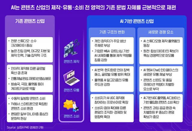 AI가 재편하는 콘텐츠 산업의 제작·유통·소비 모습 (이미지=삼정KPMG)
