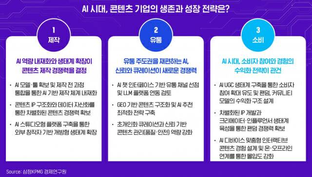 AI 시대에서 콘텐츠 기업의 생존과 성장 전략 (이미지=삼정KPMG)