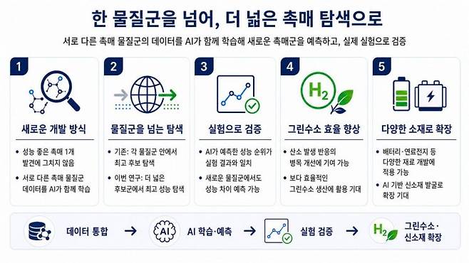 연구내용의 이해를 돕기 위한 그림. 연구팀 제공