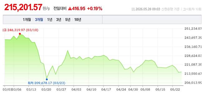 오늘 금시세, 국제 금가격, 금값추이 ©신한은행