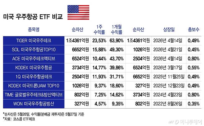 미국 우주항공 ETF 비교/그래픽=윤선정