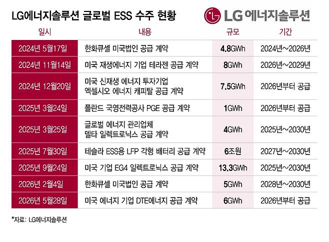 LG에너지솔루션 글로벌 ESS 수주 현황/그래픽=이지혜