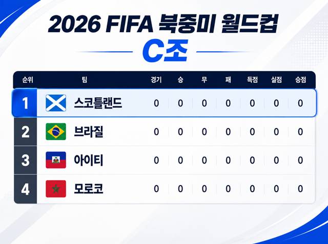 스코틀랜드의 2026 FIFA 북중미 월드컵 조편성. /사진=AI 제작 이미지.