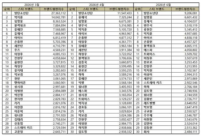 임영웅, 5월 스타 브랜드평판 톱2..빛나는 존재감