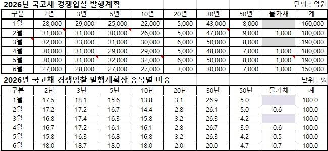 (재정경제부, 이투데이 정리)