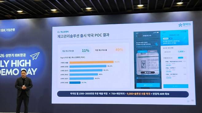 김병주 참약사 대표는 약사가 환자 상담보다 의약품 재고, 반품, 발주 등 운영 관리에 많은 시간을 쓰고 있다는 점을 문제로 제시했다. 이에 참약사가 해법으로 내세운 핵심 솔루션이 의약품 반품·재고 관리 서비스 ‘반팜’이다. (사진=테크42)