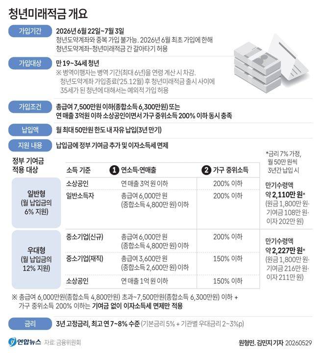 청년미래적금 개요. 연합뉴스