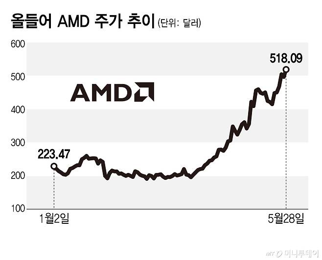 올들어 AMD 주가 추이/그래픽=김지영
