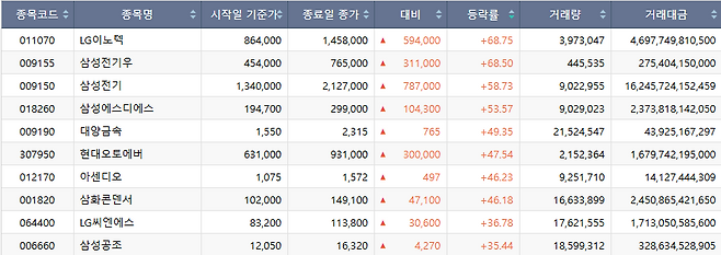 이번주(26~29일) 상승률 상위 종목.(출처=한국거래소)