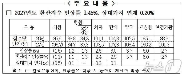 2027년도 요양급여비용 계약 협상 결과 주요 내용.(국민건강보험공단 제공)