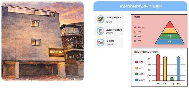 성남시발달장애인주거지원센터는 올해 희망온빌라를 포함해 공급형·비공급형 장애인 주거복지사업 대상자를 총 12명으로 확대할 계획이다. 말아톤복지재단 제공