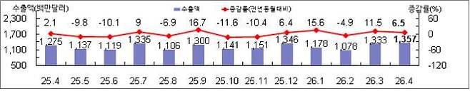 부산본부세관 발표자료 및 한국무역협회(K-stat)무역 통계 자료 분석표. 부산시 제공