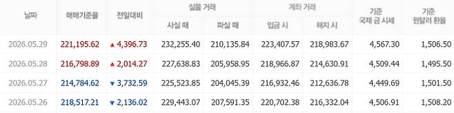 오늘 금시세, 국제 금가격, 금값추이 ©신한은행
