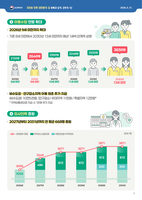 이재명 정부 출범 1주년 보건·복지 분야 주요 성과(자료=보건복지부)