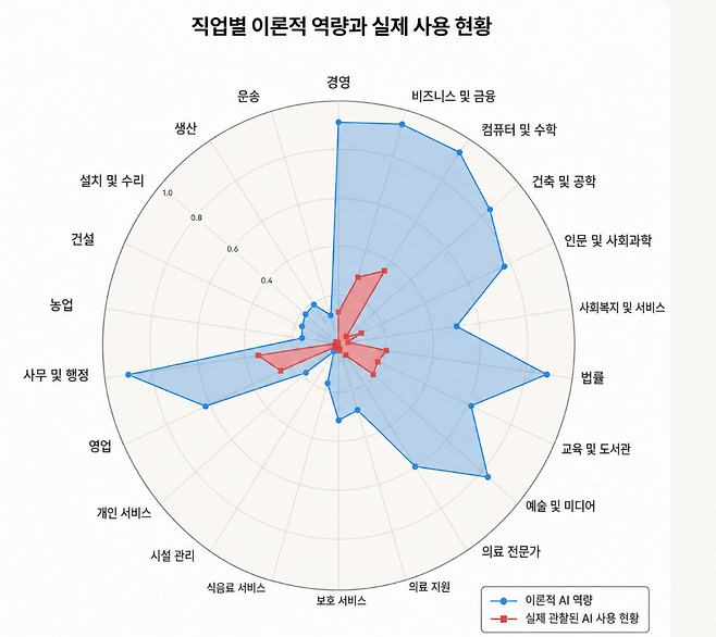 넓게 펼쳐진 파란색 영역은 이론적으로 가능한 AI의 영토를 말함. 고급 화이트칼라 직종일수록 파란색 영토가 원의 바깥쪽 끝까지 압도적으로 넓게 펼쳐져 있다. 하지만 기업들이 AI에게 일을 시키는 진짜 비율은 빨간색 범위 정도로 매우 좁다. 한편, 요리사나 정비공 같은 직종은 파란색 영토 자체가 아예 존재하지 않는 안전지대로 남아 있다.