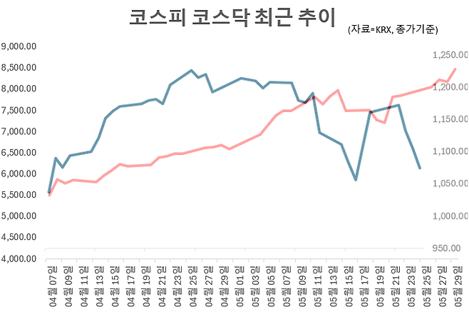 5월 들어 코스피(붉은 실선)는 28.4% 상승한 반면 코스닥(파란실선)은 9.9% 하락했다. 그래픽=임성영 기자.