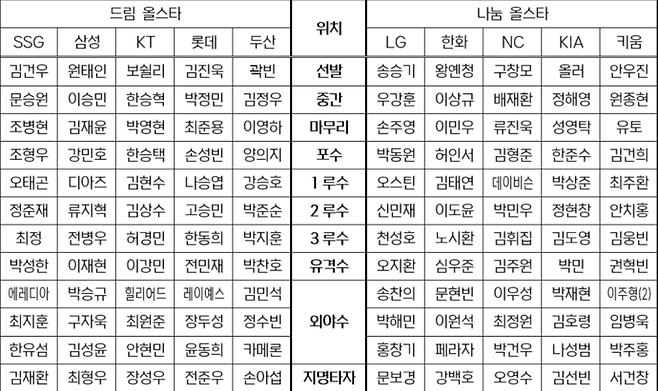 2026 KBO 올스타전 베스트 12 팬 투표 명단. /KBO 제공