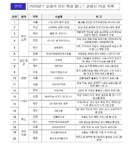 ◇2026년도 외래객 유치 특화 웰니스 관광지 20선 목록. 자료=문화체육관광부 제공