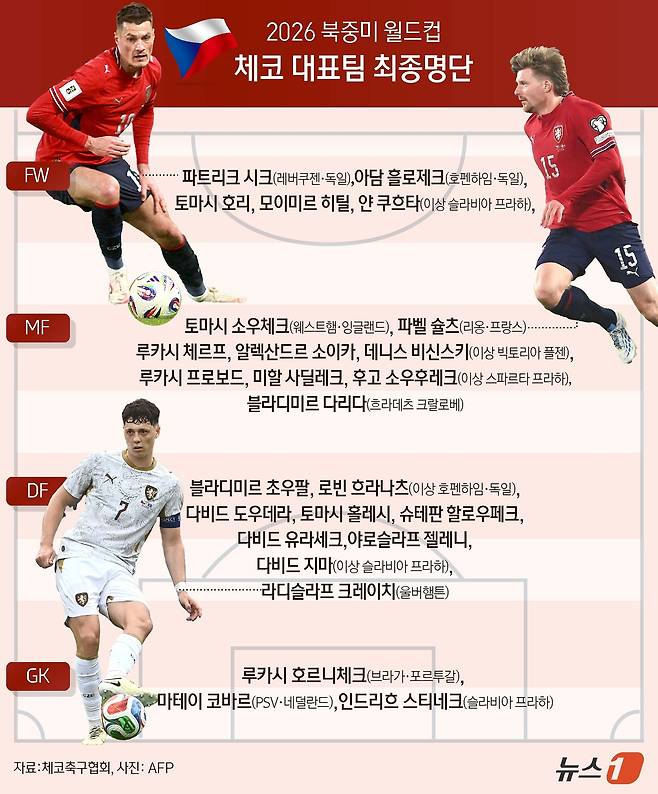 홍명보호의 2026 국제축구연맹(FIFA) 북중미 월드컵 첫 상대 체코가 본선에 나설 최종 26명을 공개했다. ⓒ 뉴스1 김초희 디자이너