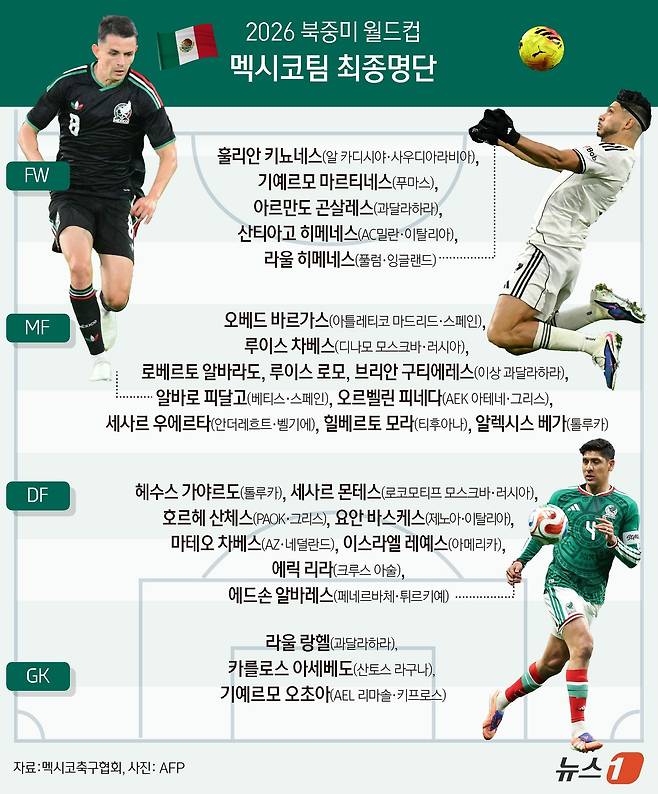 멕시코축구협회는 1일(한국시간) 북중미 월드컵에 참가할 26명의 최종 명단을 발표했다. ⓒ 뉴스1 윤주희 디자이너