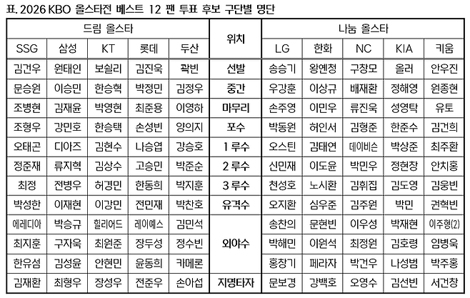 2026 KBO 올스타전 ‘베스트 12’ 팬 투표 후보 구단별 명단. 사진 | KBO