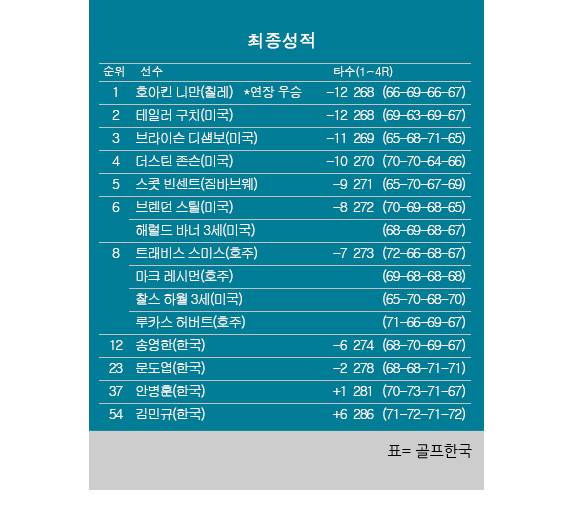 2026년 LIV 골프 코리아 최종순위. 호아킨 니만 우승, 브라이슨 디섐보 3위, 더스틴 존슨 4위, 송영한 공동12위, 문도엽 공동23위, 안병훈 공동37위, 김민규 공동54위. 표=골프한국 (이미지를 무단으로 사용하지 마십시오)