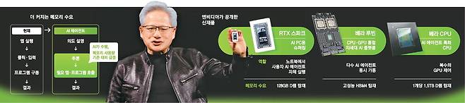 젠슨 황 엔비디아 최고경영자(CEO)가 대만 타이베이에서 열린 'GTC 타이베이 2026' 기조연설에서 인공지능(AI) PC용 고성능 칩 'RTX 스파크'를 공개하고 있다. EPA연합뉴스