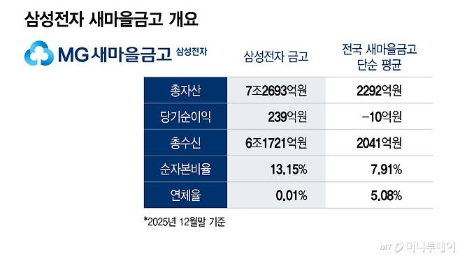 삼성전자 새마을금고 개요/그래픽=이지혜
