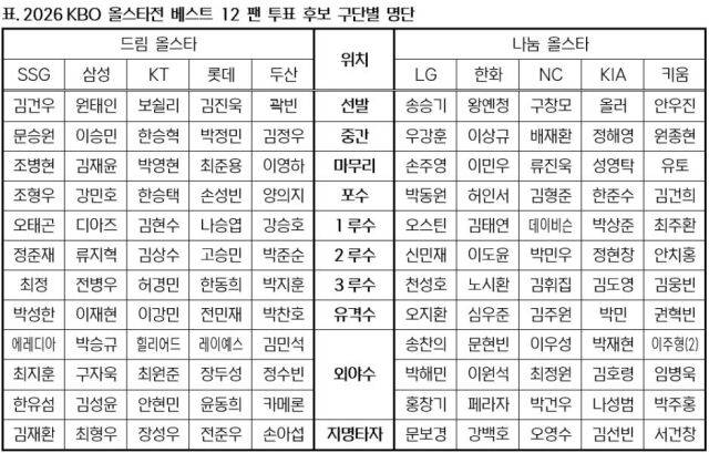 . 2026 KBO 올스타전 베스트 12 팬 투표 후보 구단별 명단./표=KBO