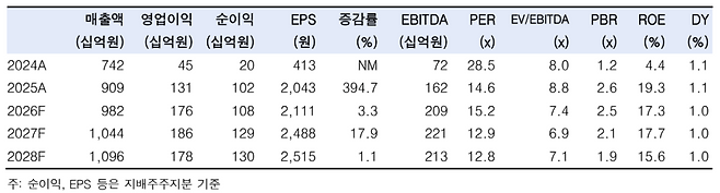 한국카본 실적 추이 및 전망.(출처=한국투자증권)