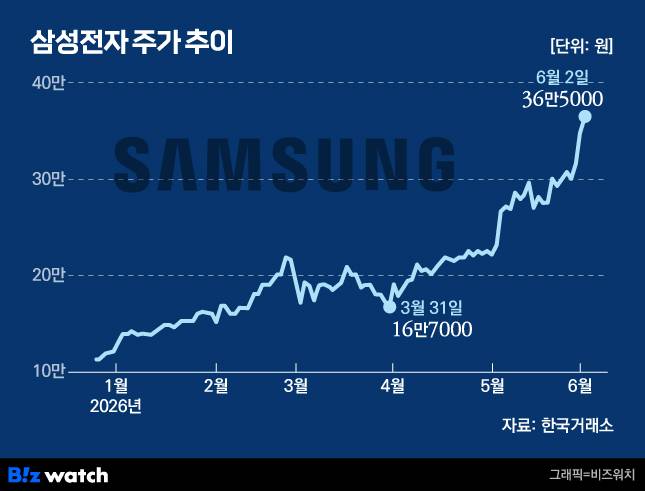 삼성전자 주가 추이./그래픽=비즈워치