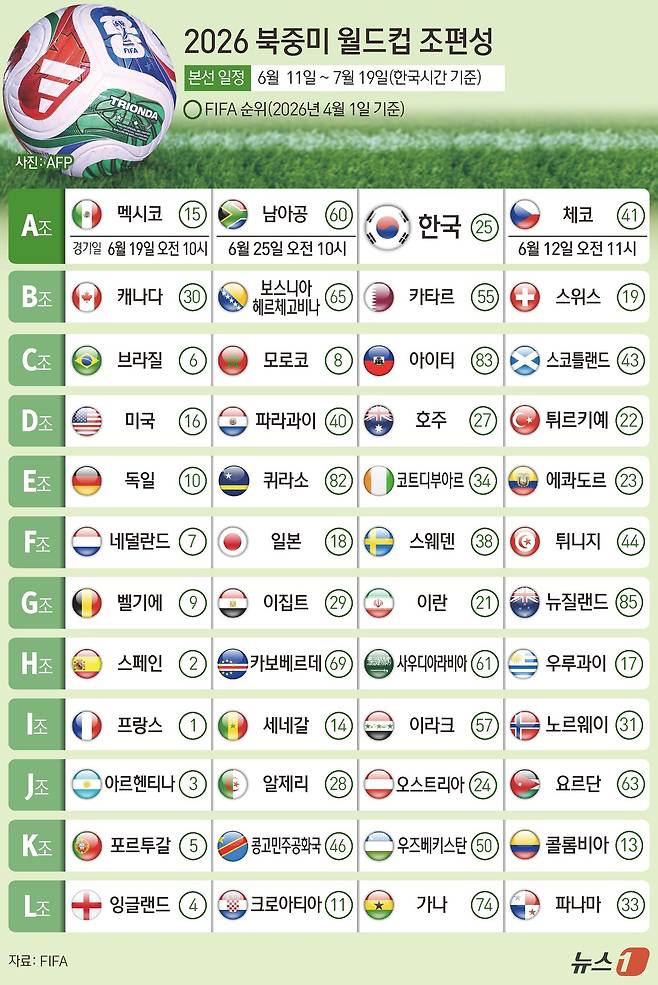2026 북중미 월드컵 조 편성ⓒ 뉴스1 김초희 디자이너