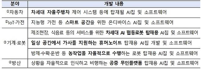 K-온디바이스 인공지능(AI)반도체 기술개발 사업내용(산업통상부 제공. 재판매 및 DB금지) 2026.6.2 /뉴스1