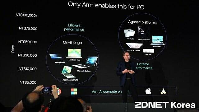 르네 하스 CEO는 ”AI PC의 두 영역을 모두 지원할 수 있는 회사는 Arm 뿐”이라고 설명했다. (사진=지디넷코리아)