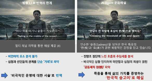‘한국적 맥락’ 문화해설 제공 AI 에이전트 예시.
