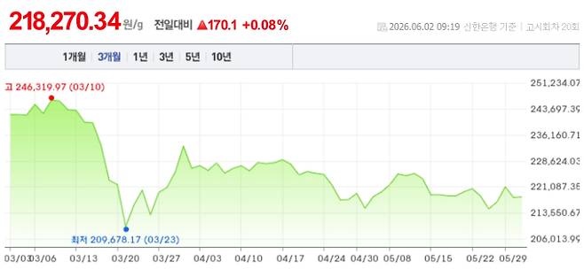오늘 금시세, 국제 금가격, 금값추이 ©신한은행