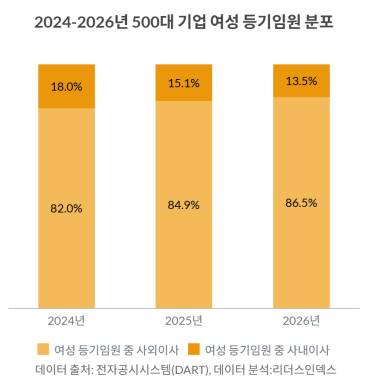 2024~2026년 500대 기업 여성 등기임원 분포